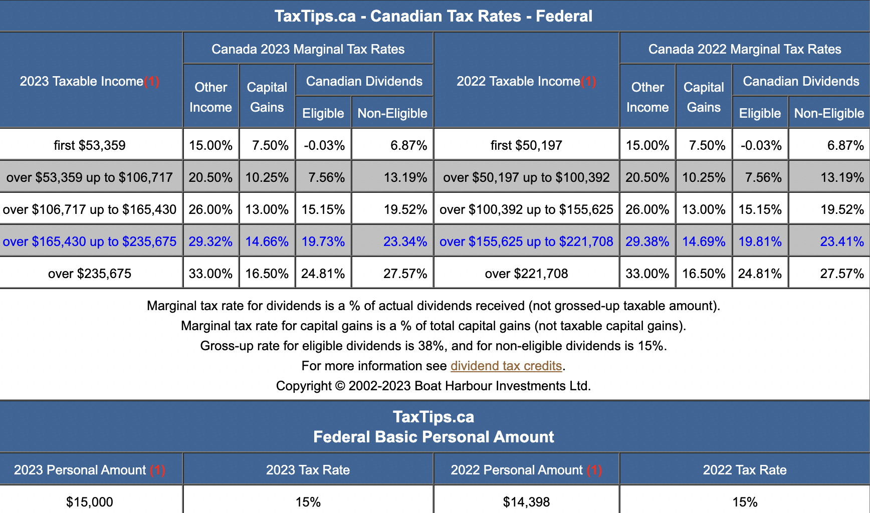 Canadian tax rates
