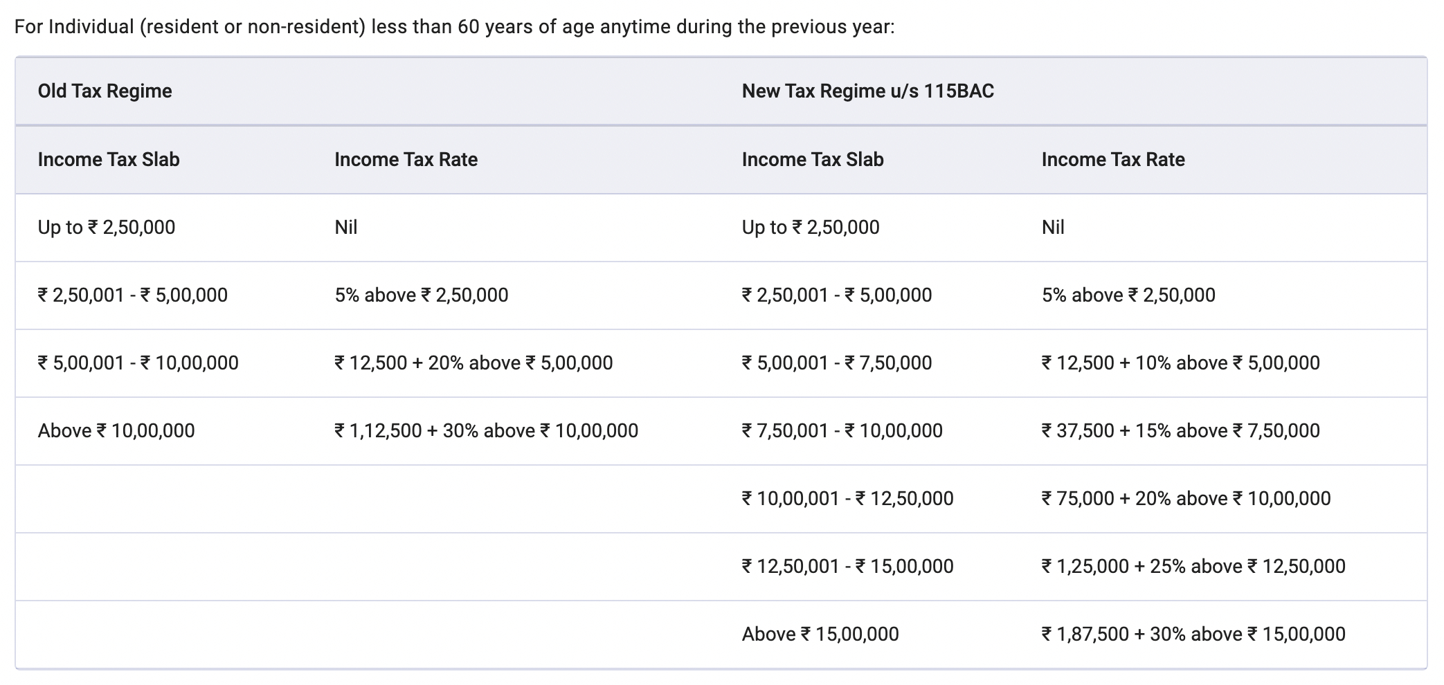 Indian old and new tax regimes