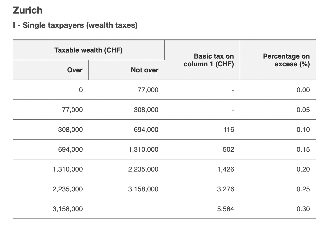 Switzerland tax rates