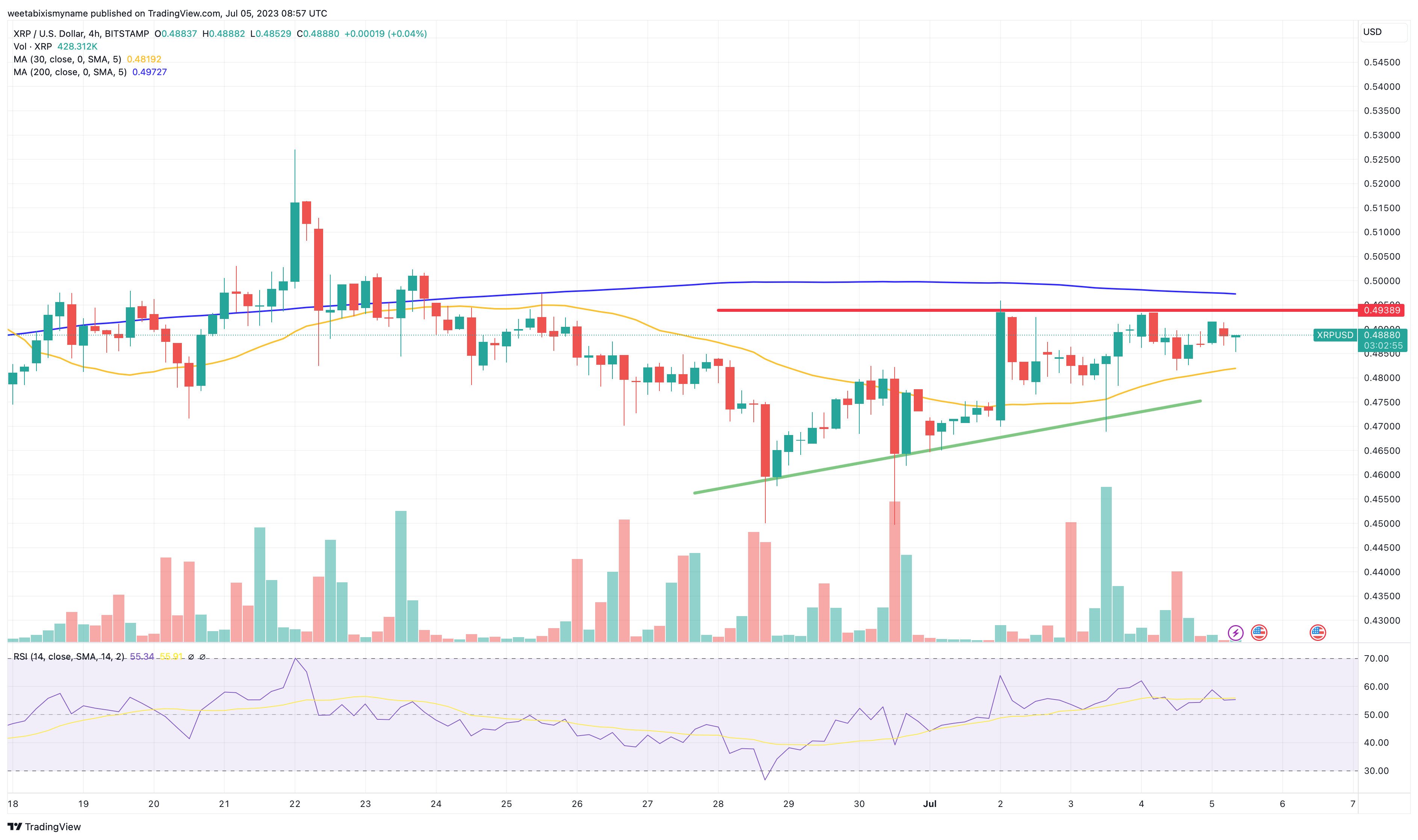 XRP koers