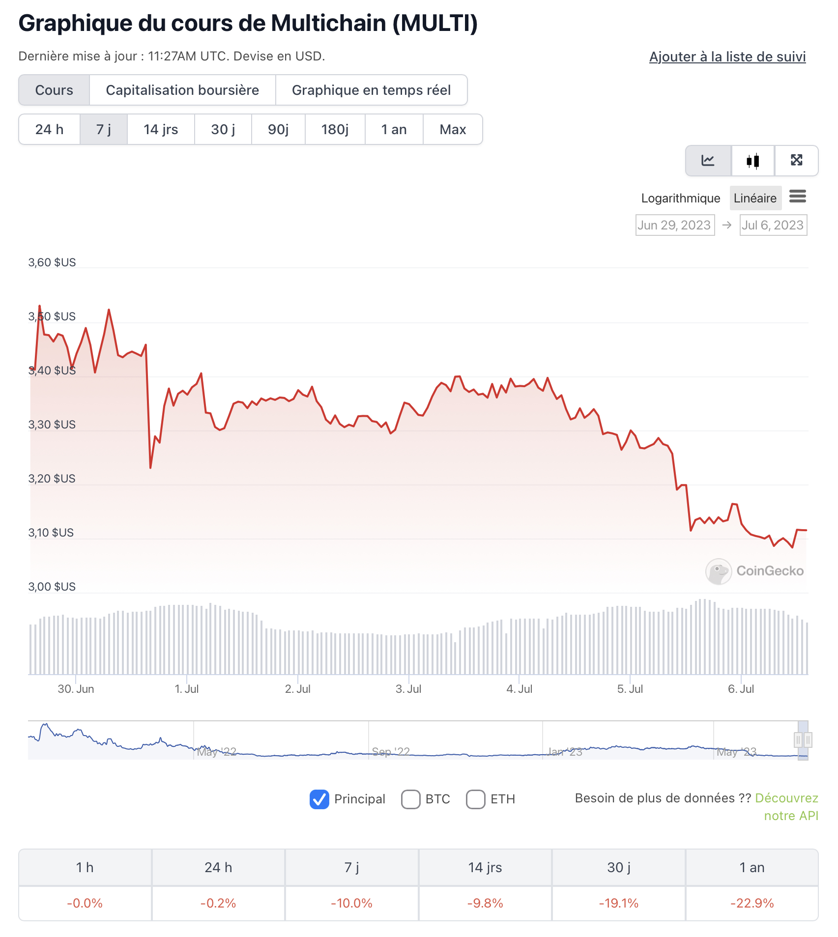 Binance cesse de prendre en charge 8 token de ponts multichaînes au regard  du débâcle du protocole