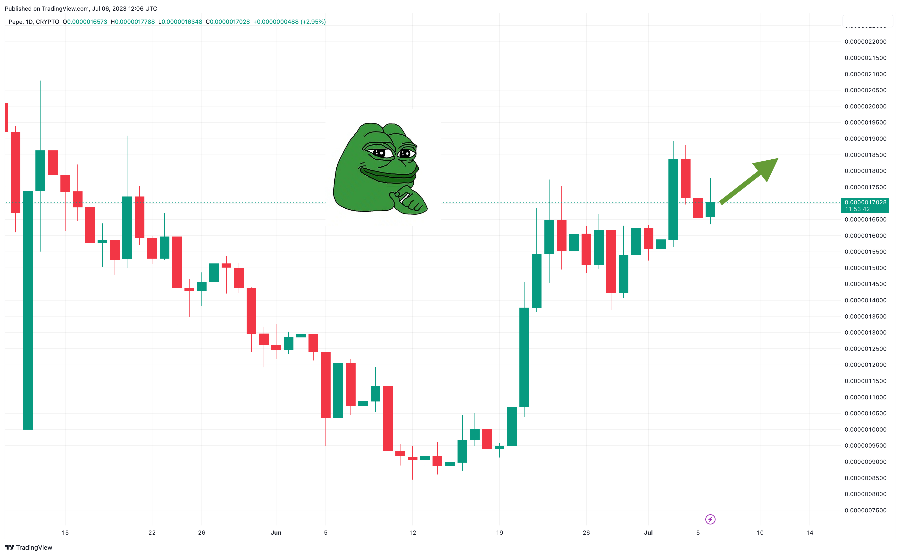 Pepe Coin Kopen 2023