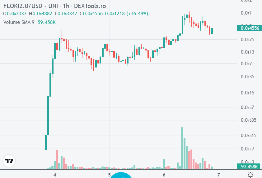 FLOKI2.0 koers