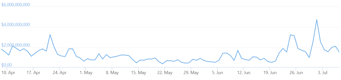 Biểu đồ hiển thị khối lượng giao dịch trên Upbit, sàn giao dịch tiền điện tử hàng đầu thị trường của Hàn Quốc, trong ba tháng qua.