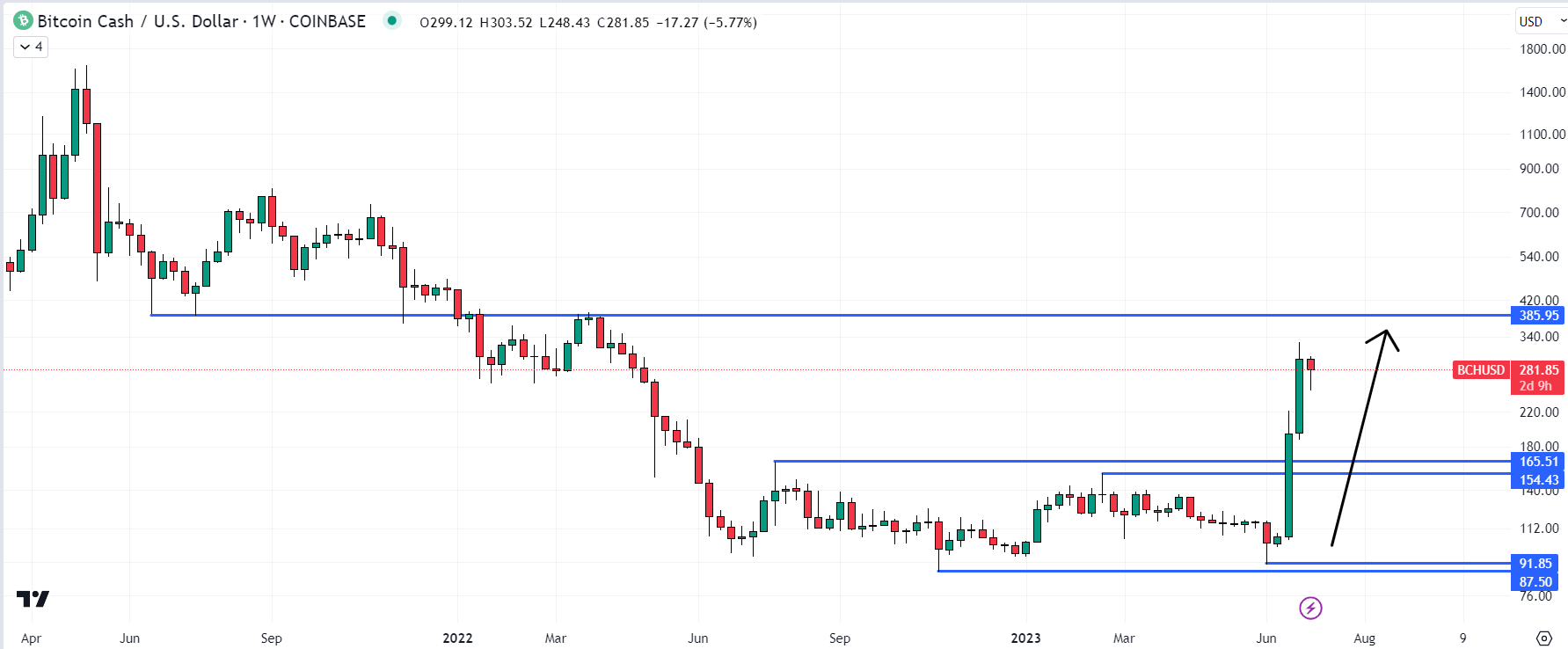 Prediction Bitcoin Cash (BCH) July 2023