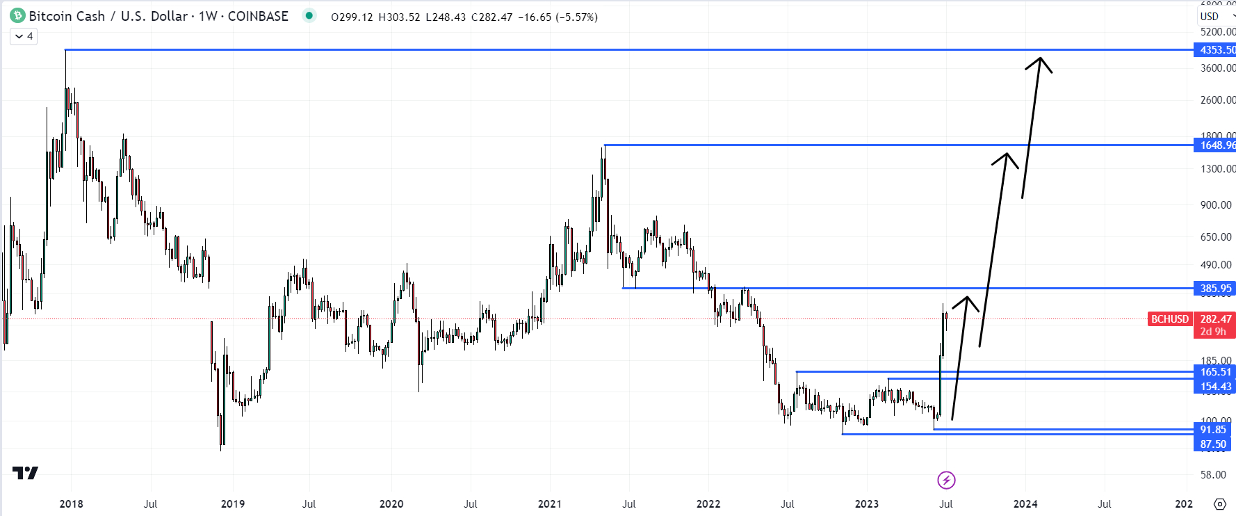 Is it too late to buy Bitcoin Cash?