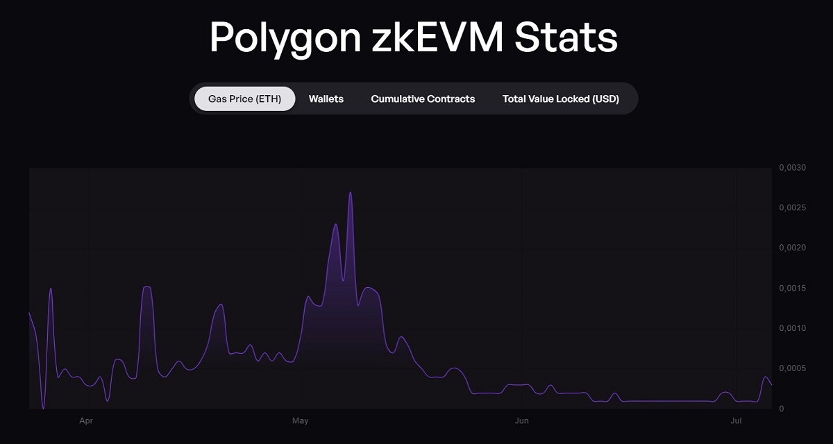 Statistiques de Polygon zkEVM - Prix du gaz (ETH)