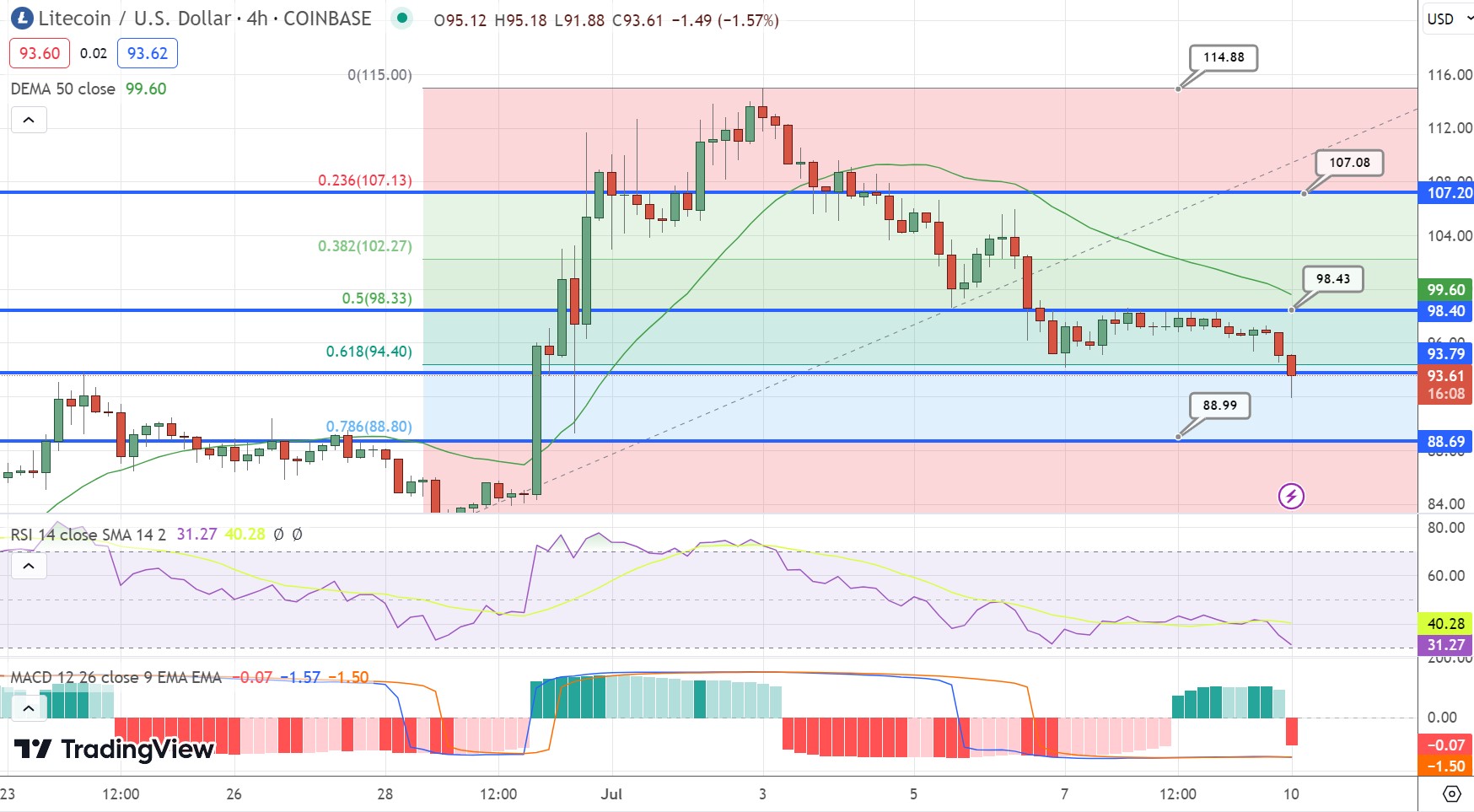Litecoin Koers Analyse