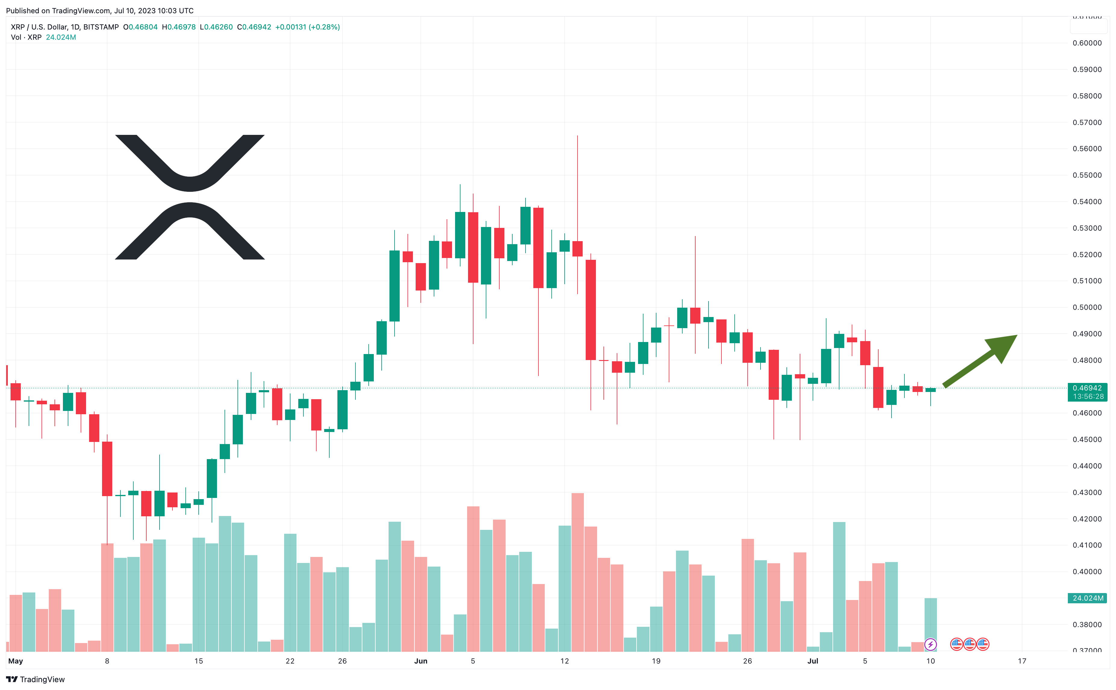 XRP Price Prediction As Bulls Hold $0.46 Level – What Is The Next XRP ...