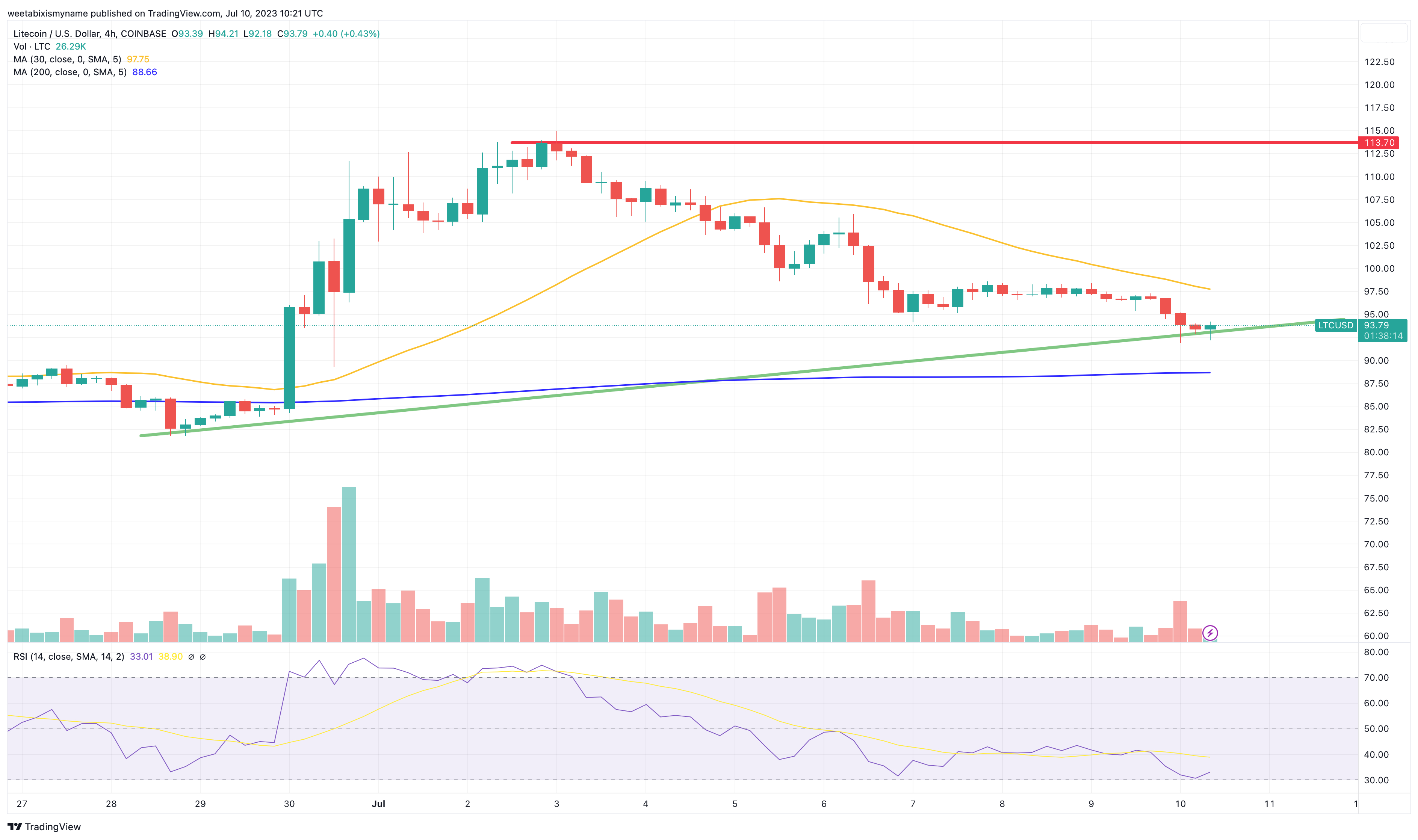 Litecoin Price Prediction July 2023