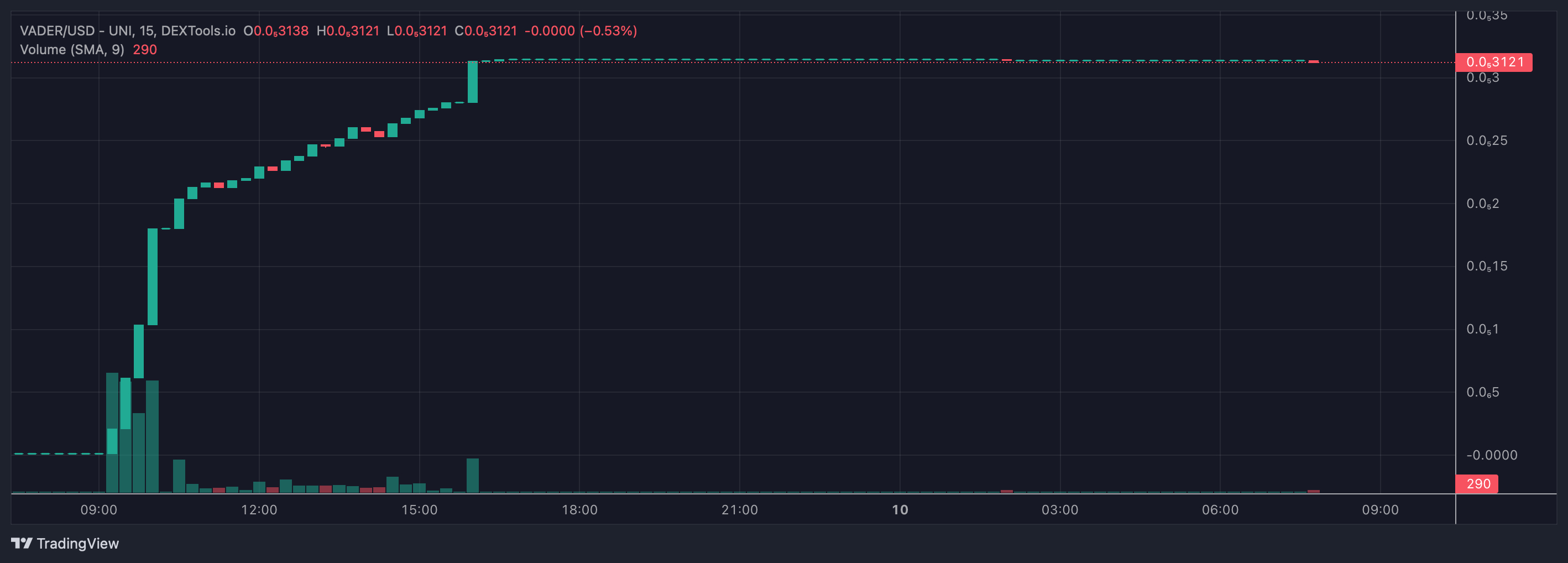 Источник: DEXTools/TradingView