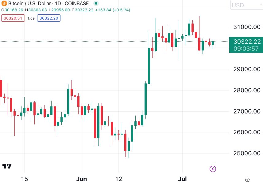 Dalende Bitcoin-optimisme pga. uro og renter