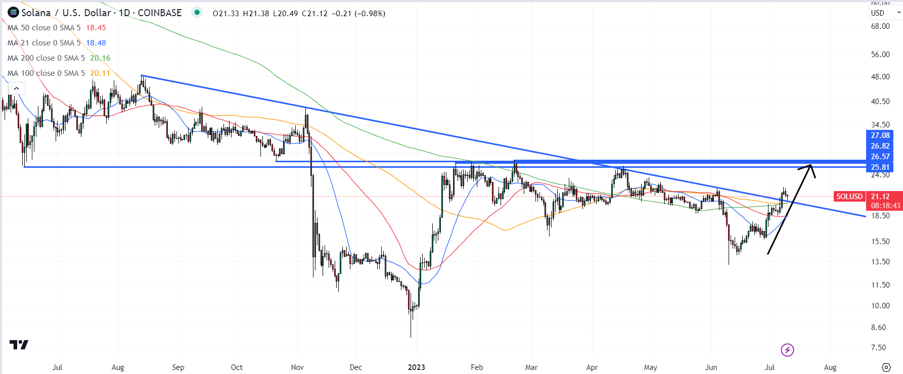 SOL/USD图表来源：TradingView