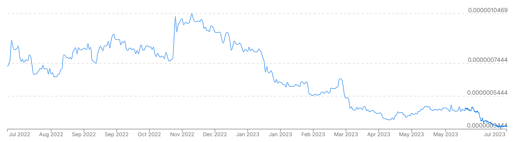 A chart showing Bitcoin prices against the Russian Ruble over the past 12 months.
