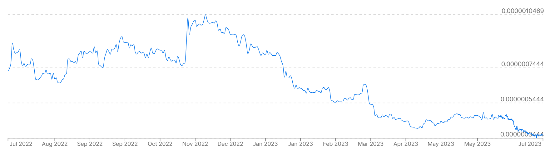 A graph showing Bitcoin prices versus the Russian ruble over the past 12 months.