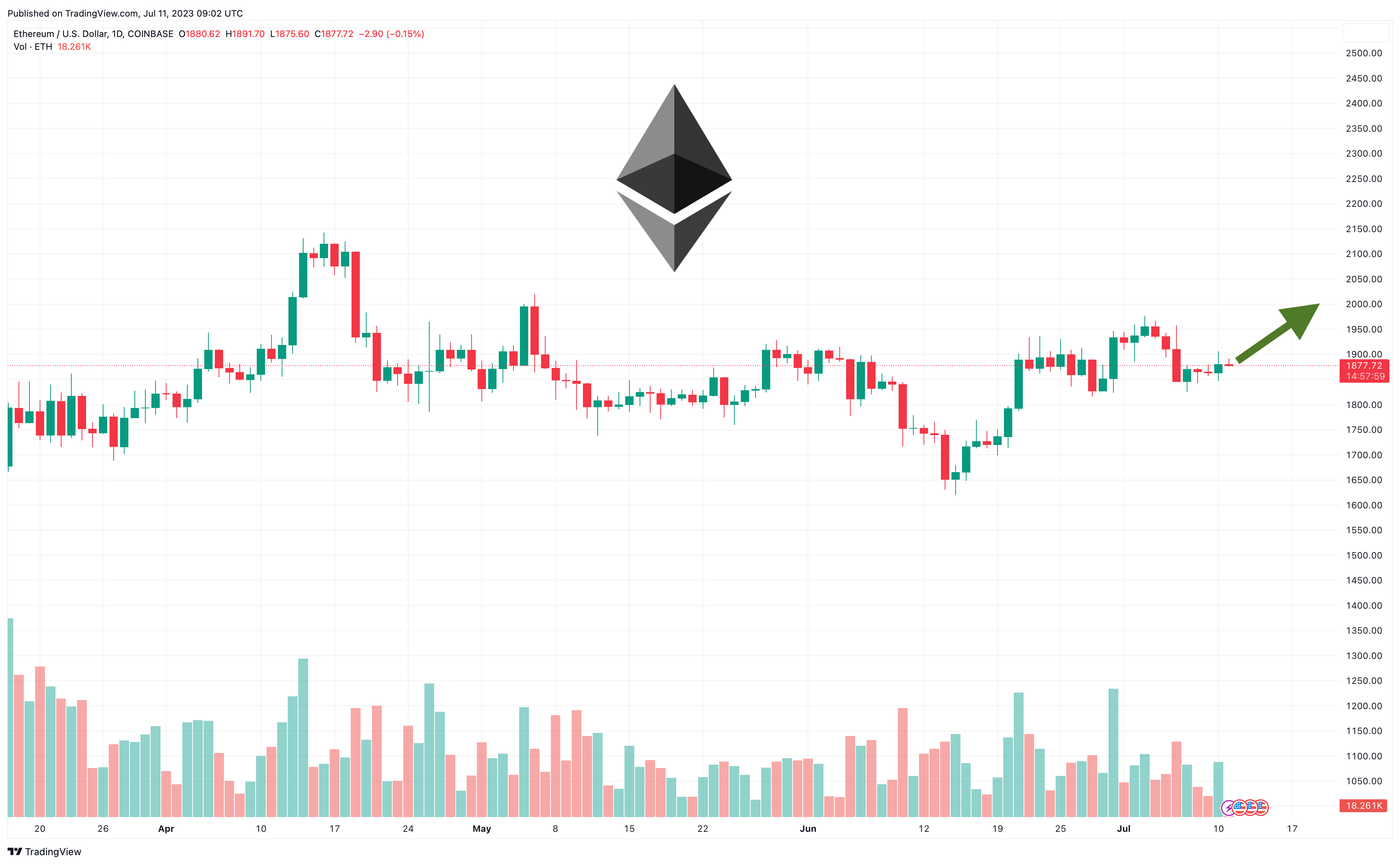 ethereum koers verwachting