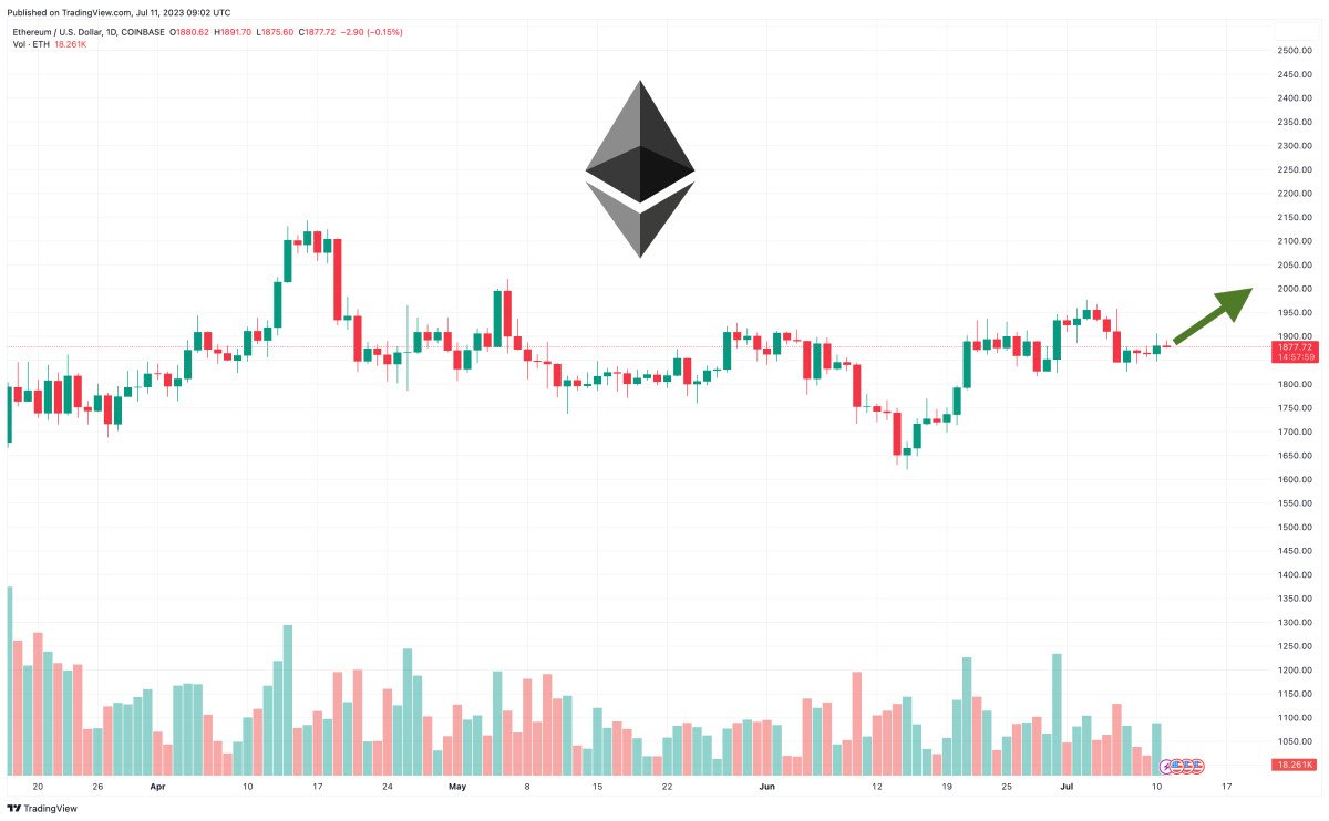 Ethereum Price Prediction as ETH Builds Strong Support at $1,800 Level – When is the Next Leg Up?