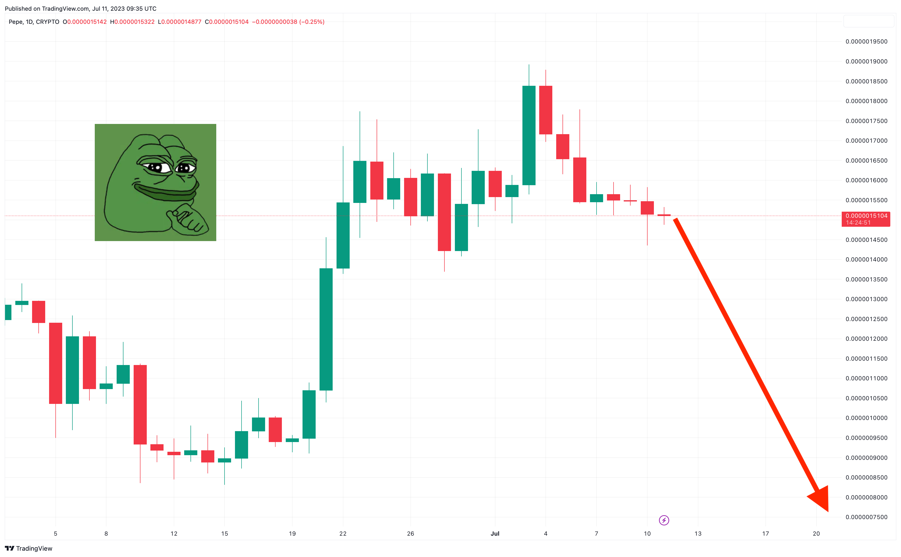 Pepe Coin is Going to Zero as PEPE Price Falls 20% in a Week and Thug ...