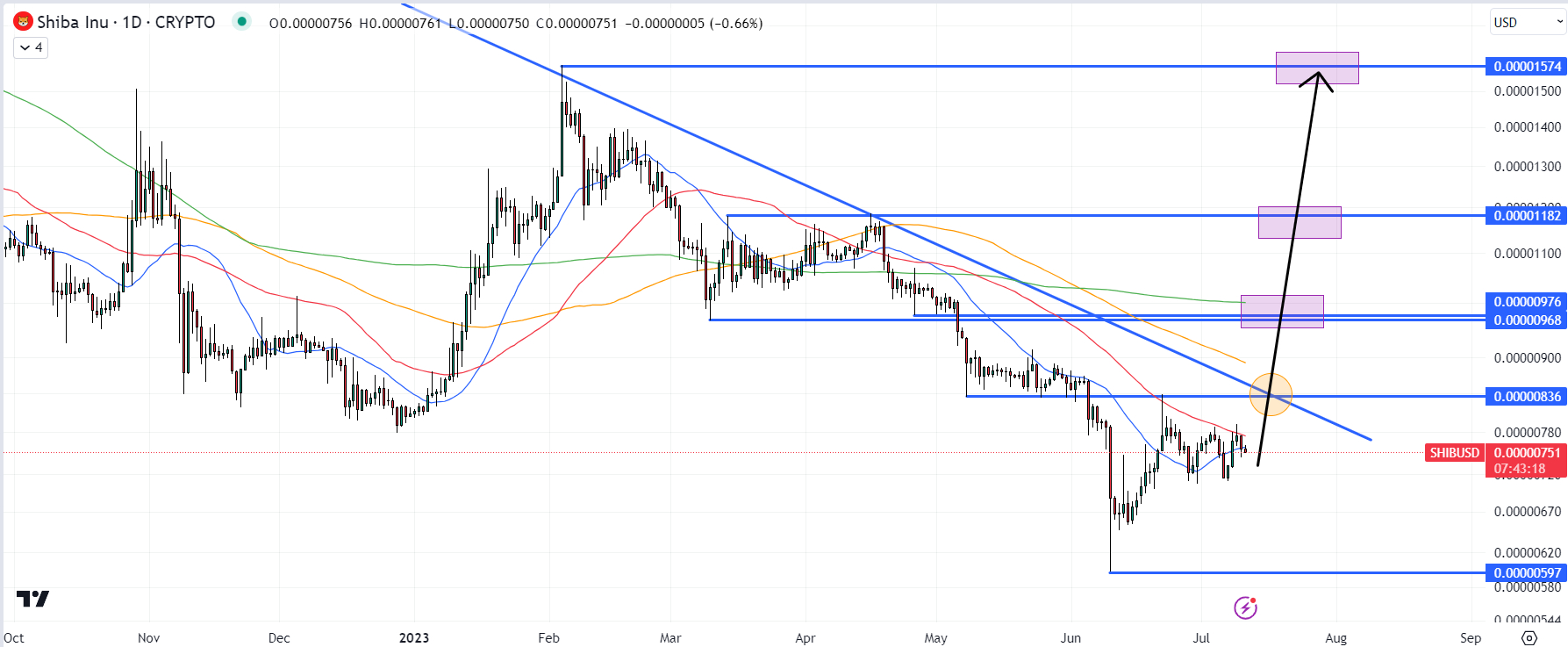 Shiba Inu Price Prediction as SHIB Falls 90 From Its All Time