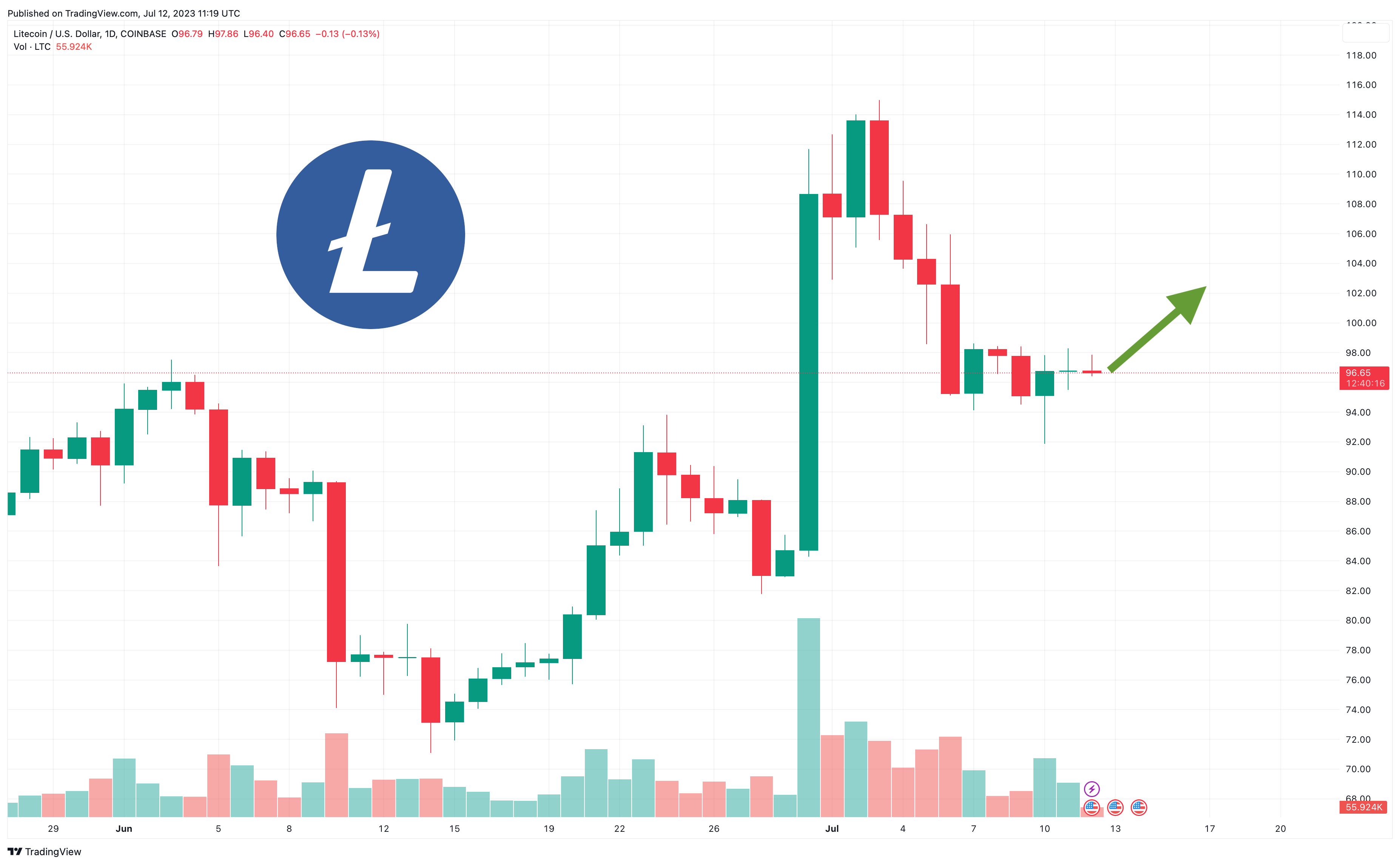 ltc analiz