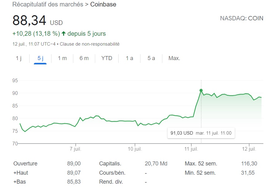 Hausse des actions de Coinbase grâce aux ETF Bitcoin