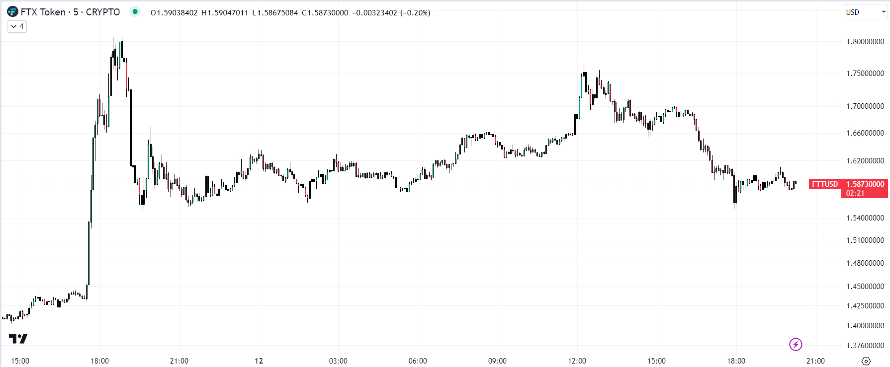 FTTチャート/出典：TradingView