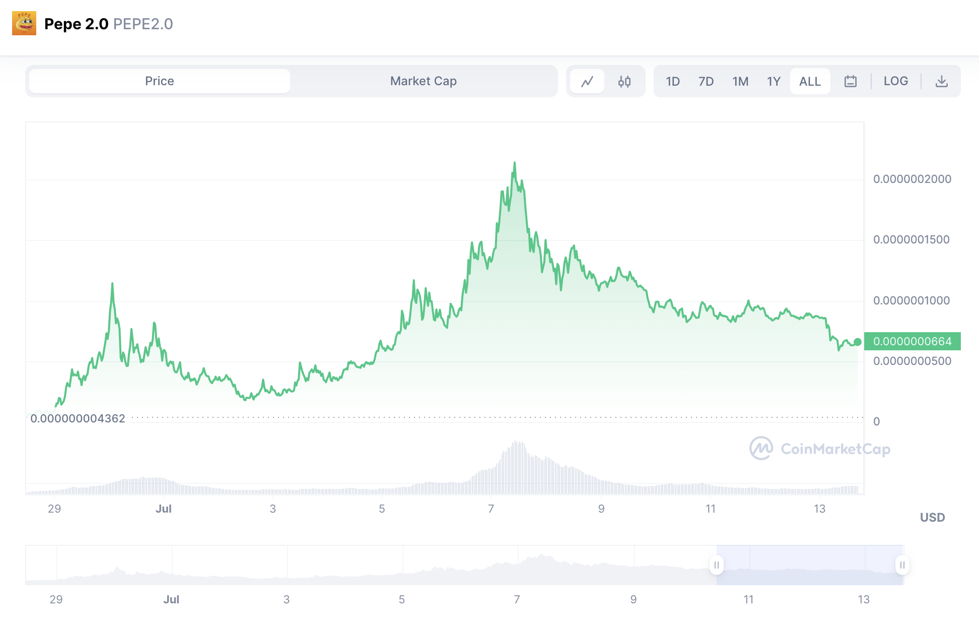 Bybit Launchpad 2.0 Metaverse Token ESNC - Live Trading News