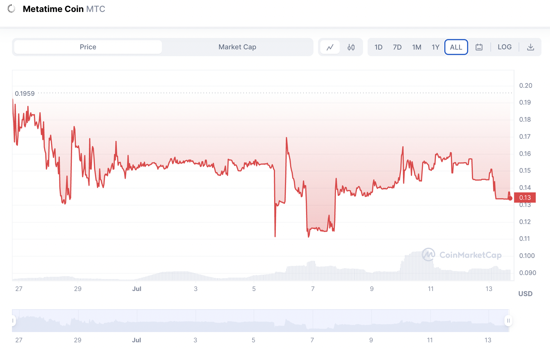 Bybit Launchpad 2.0 Metaverse Token ESNC - Live Trading News