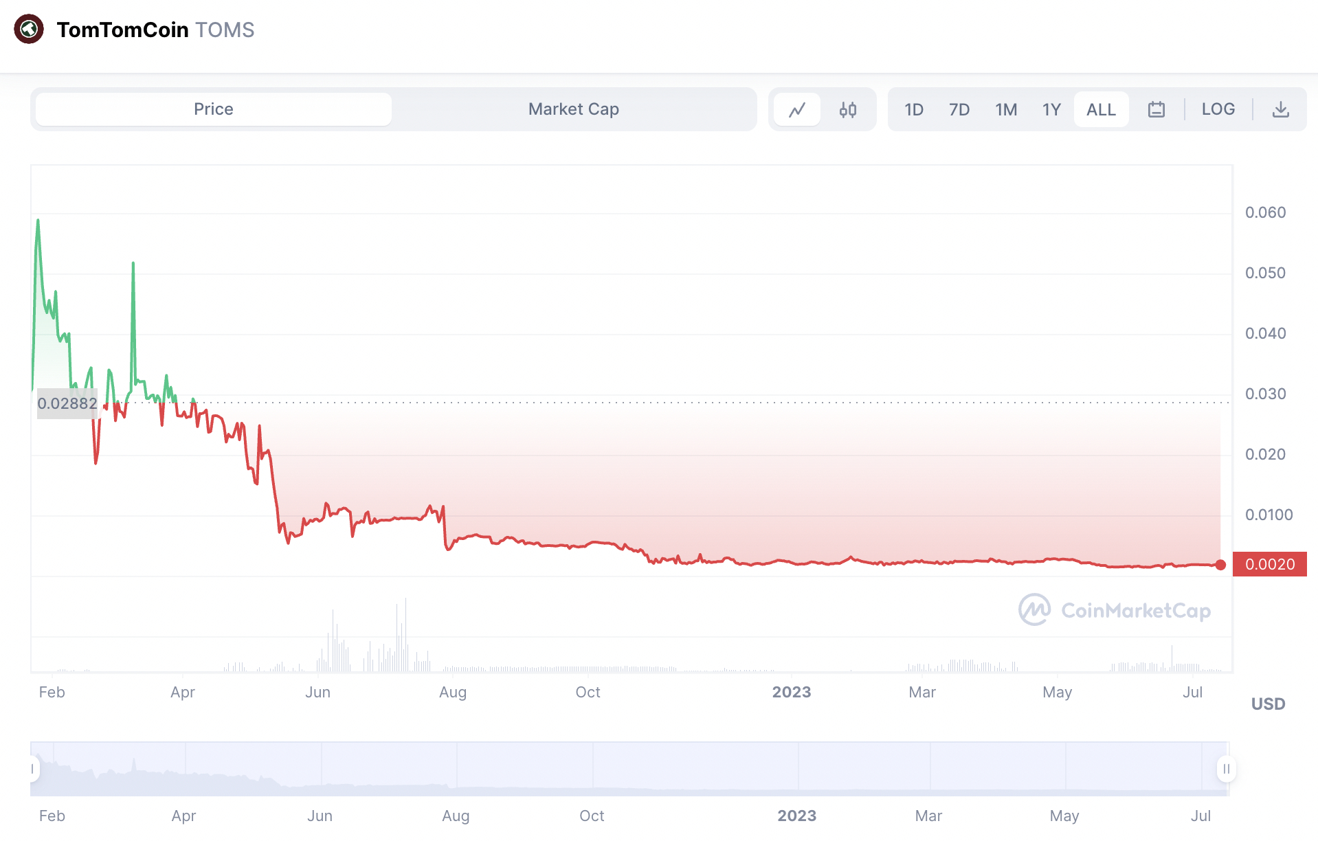 Bybit Launchpad 2.0 Metaverse Token ESNC - Live Trading News