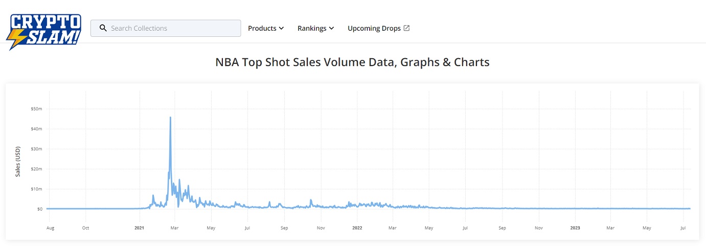 Données de volume de ventes NBA Top Shot, graphiques et diagrammes