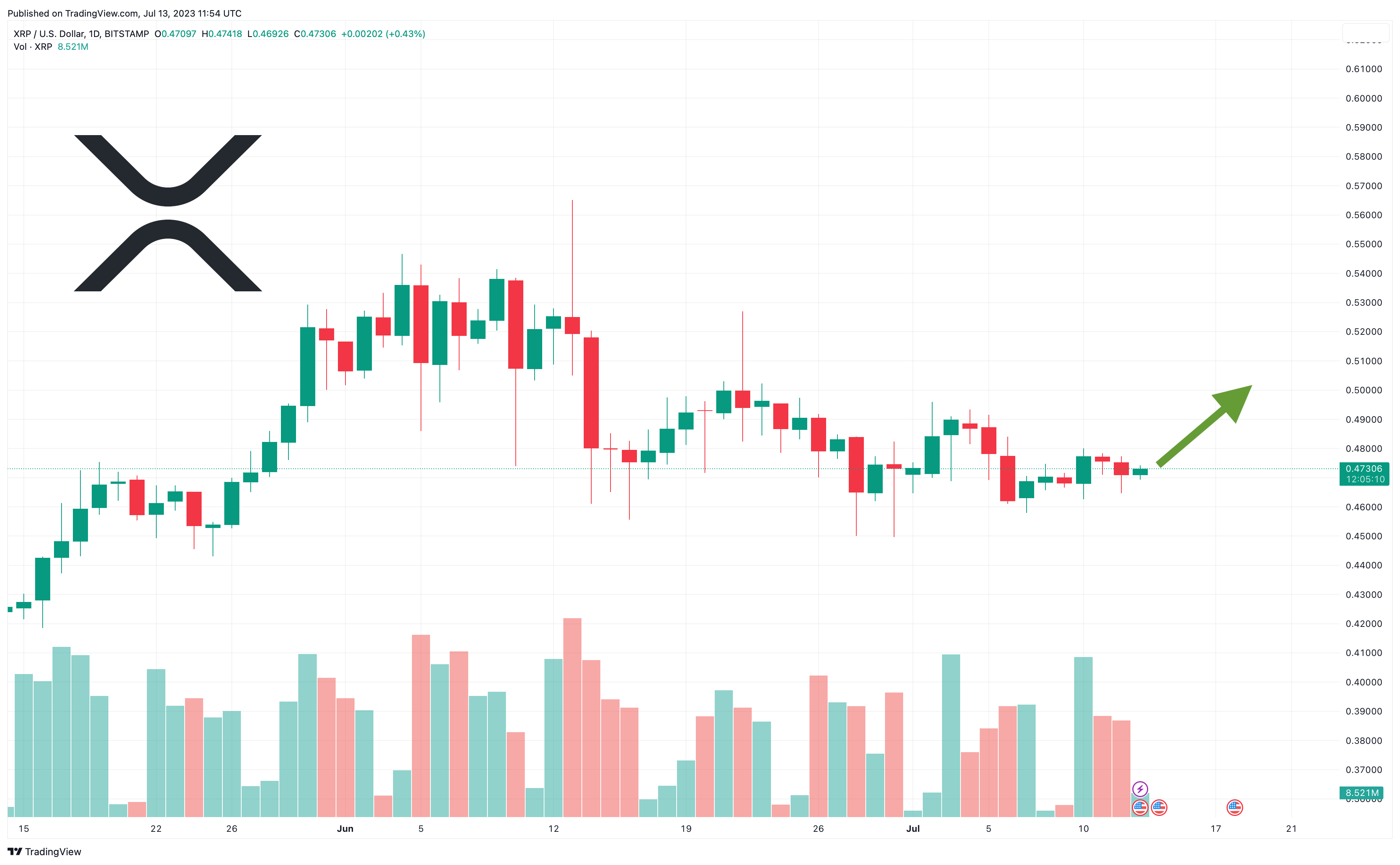 XRP koers