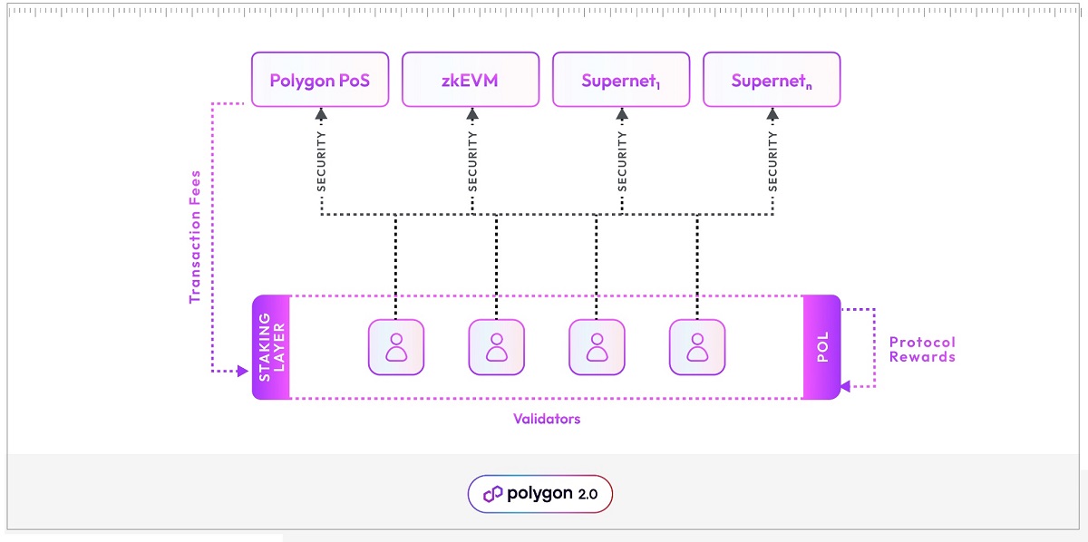 Polygon 2.0 se compose de quatre couches de protocoles distinctes pour une infrastructure blockchain améliorée