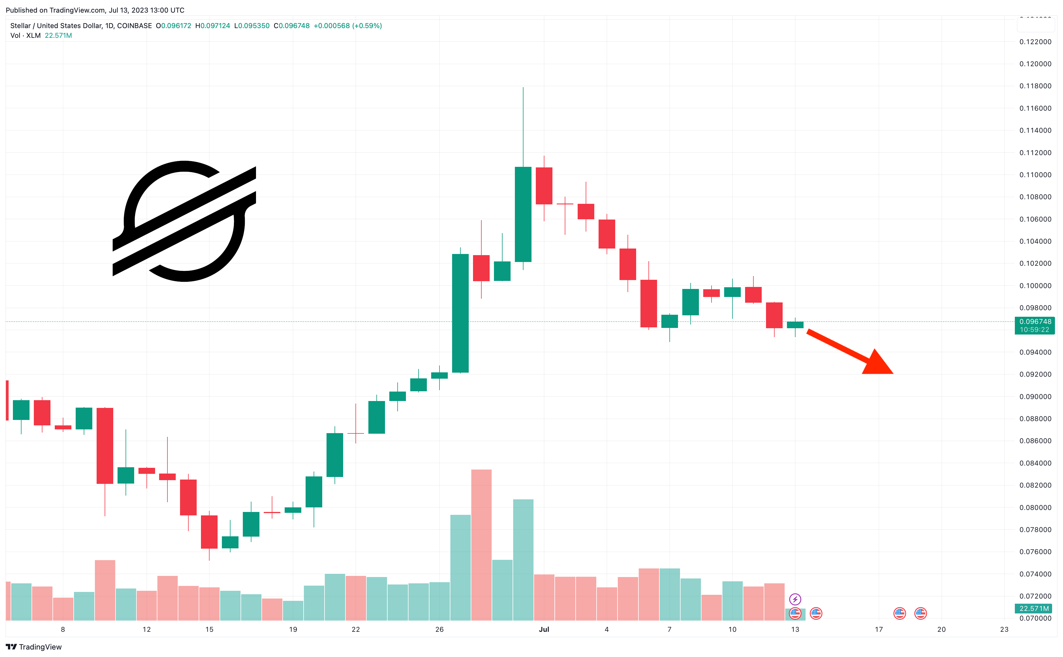 Stellar Coin is Going to Zero as XLM Price Falls 3 And Crypto