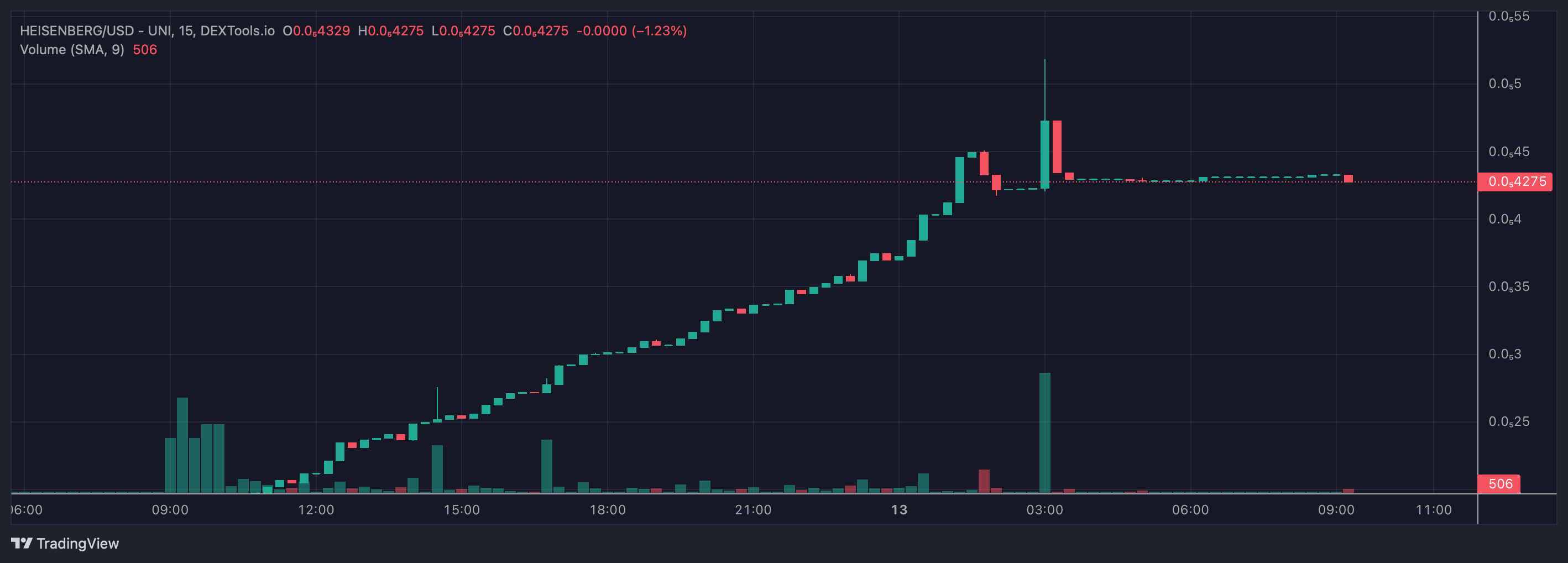 来源：DEXTools/TradingView