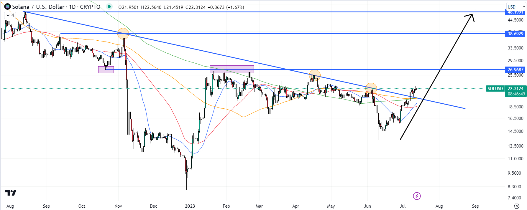 SOL/USD图表 / 来源：TradingView