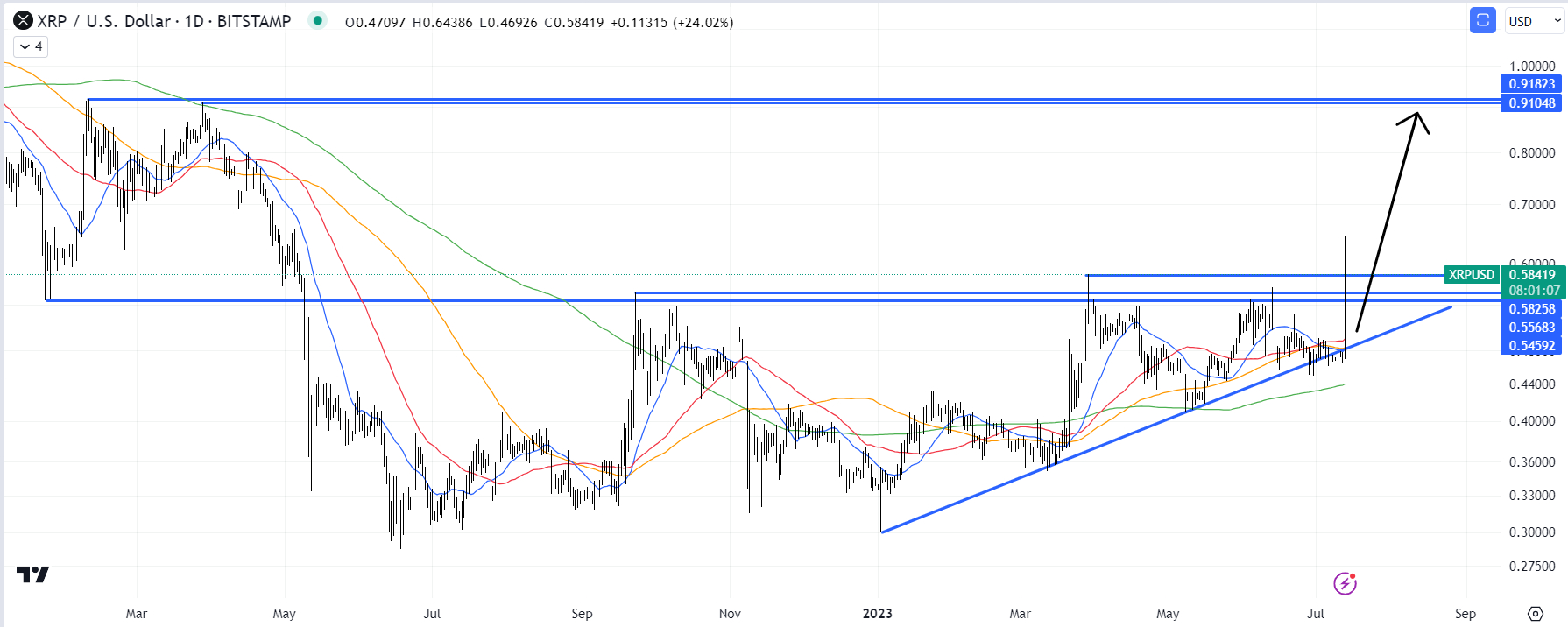 XRP/USD Grafiği