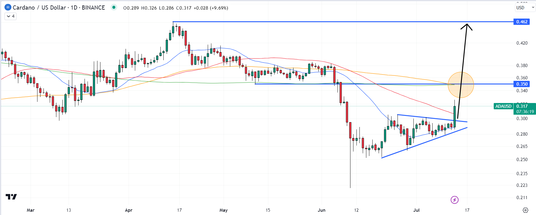 ADA/USD图表 / 来源：TradingView