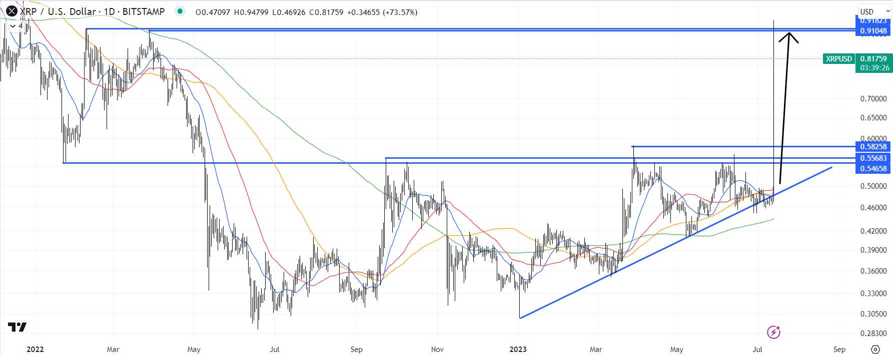XRP/USD Chart / Источник: TradingView