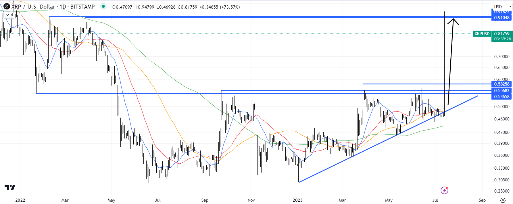 XRP/USD图表 / 来源：TradingView