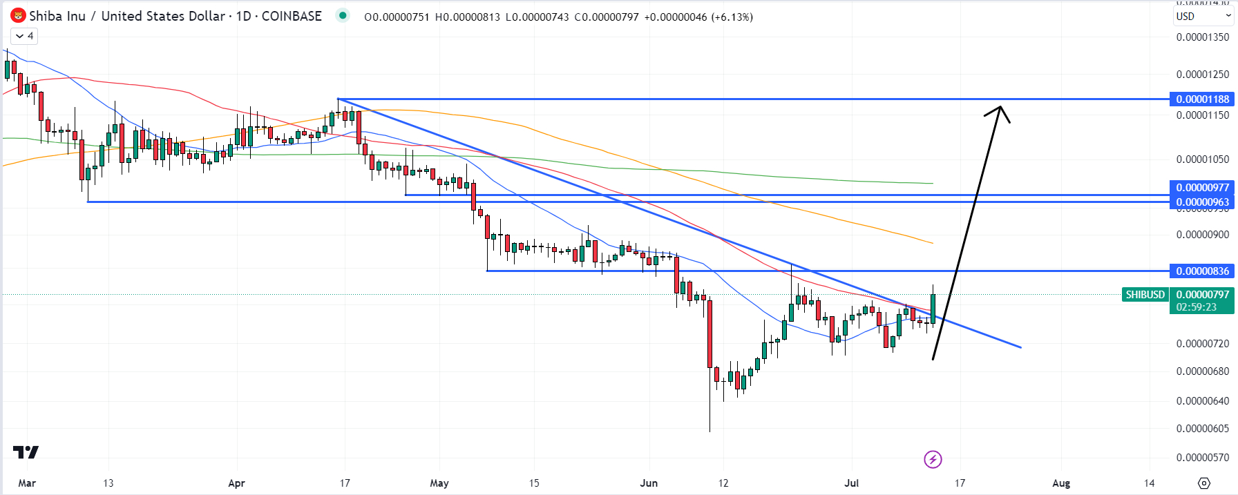 SHIB/USD图表 / 来源：TradingView