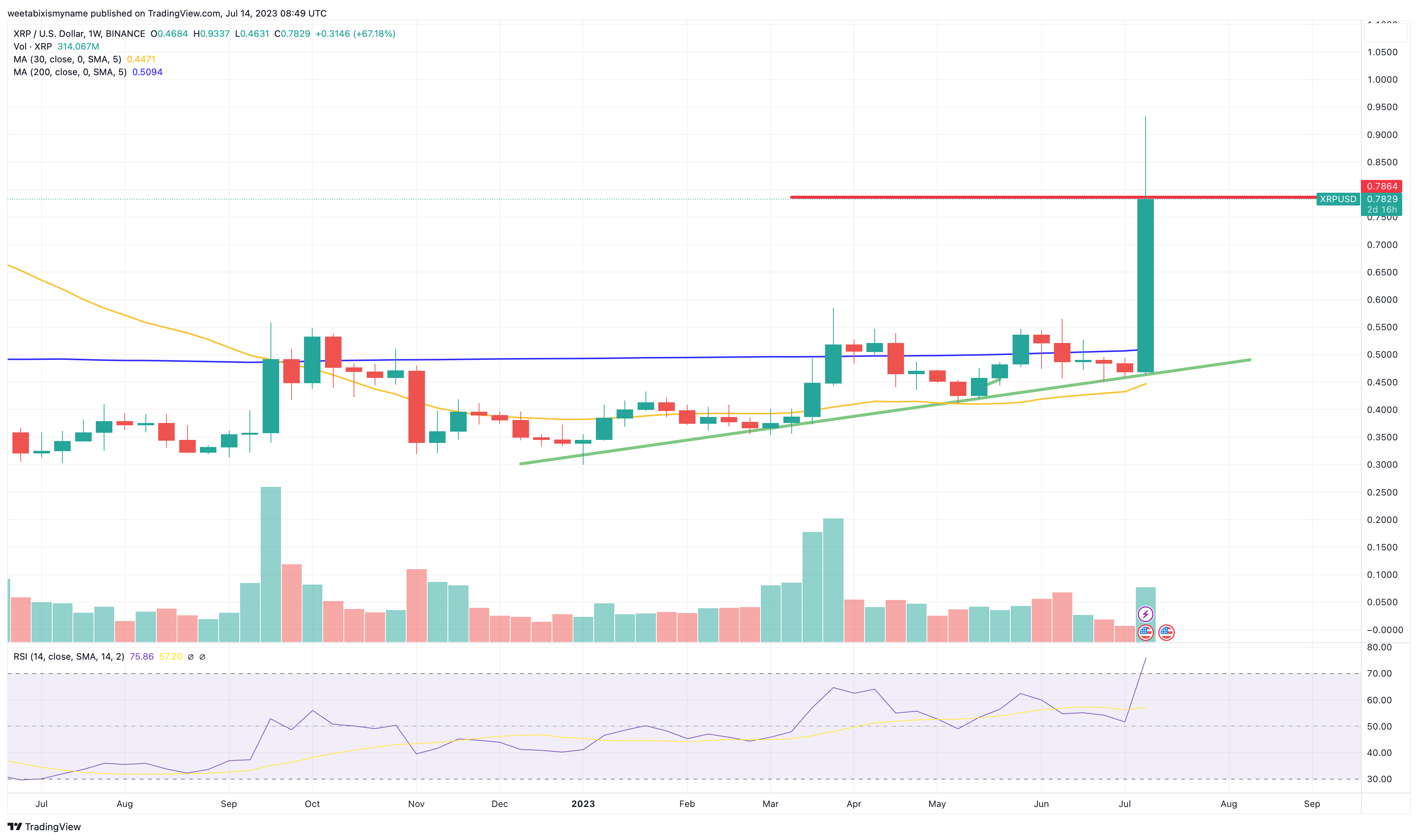 XRP Price Prediction as XRP Rockets Up 69% in 24 Hours Following ...