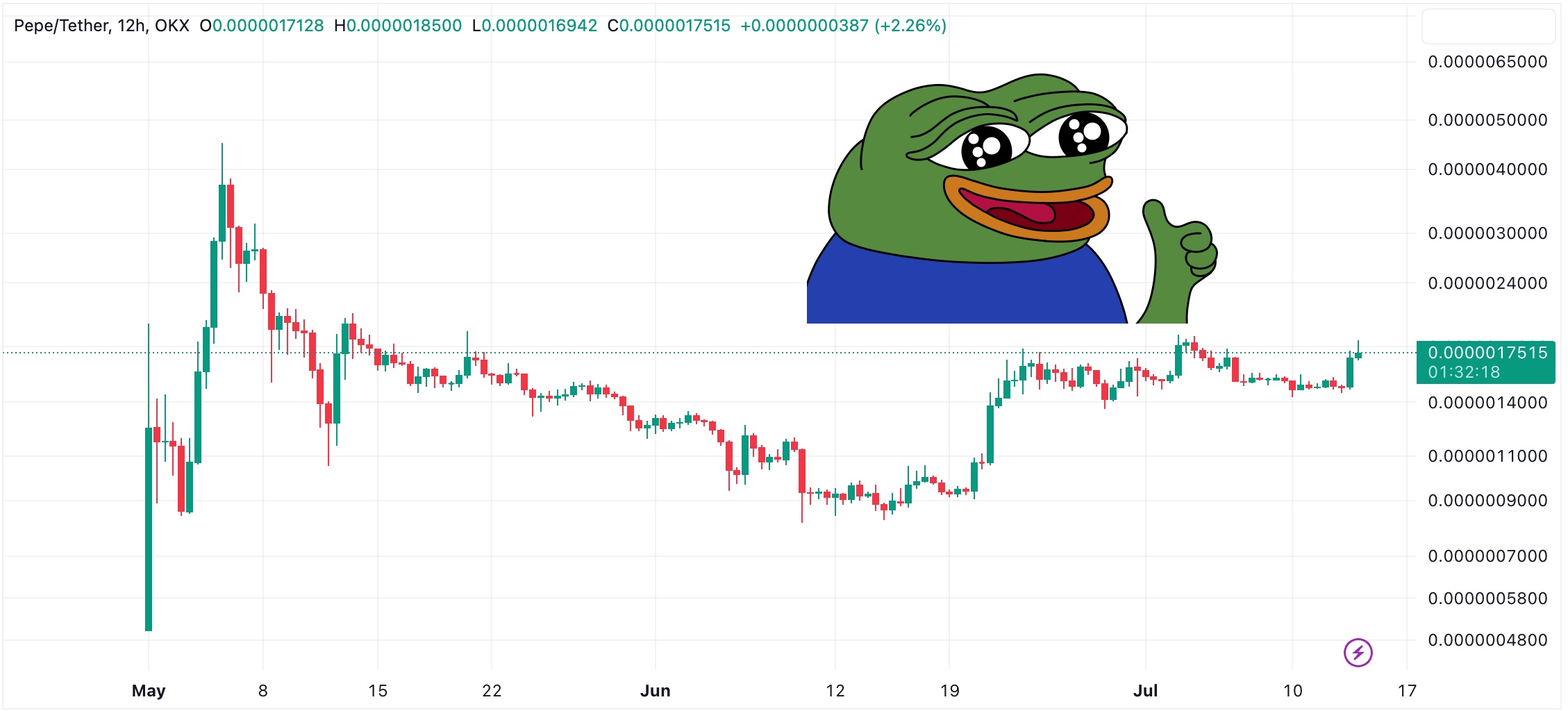 Pepe Coin Price Prediction as PEPE Suddenly Shoots Up 19 Are