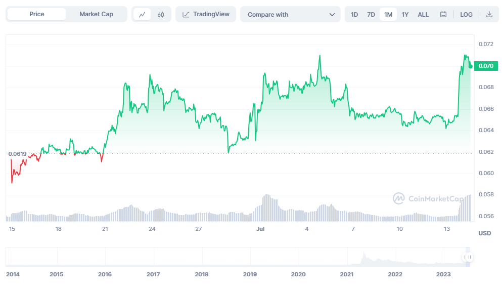 dogecoin koers
