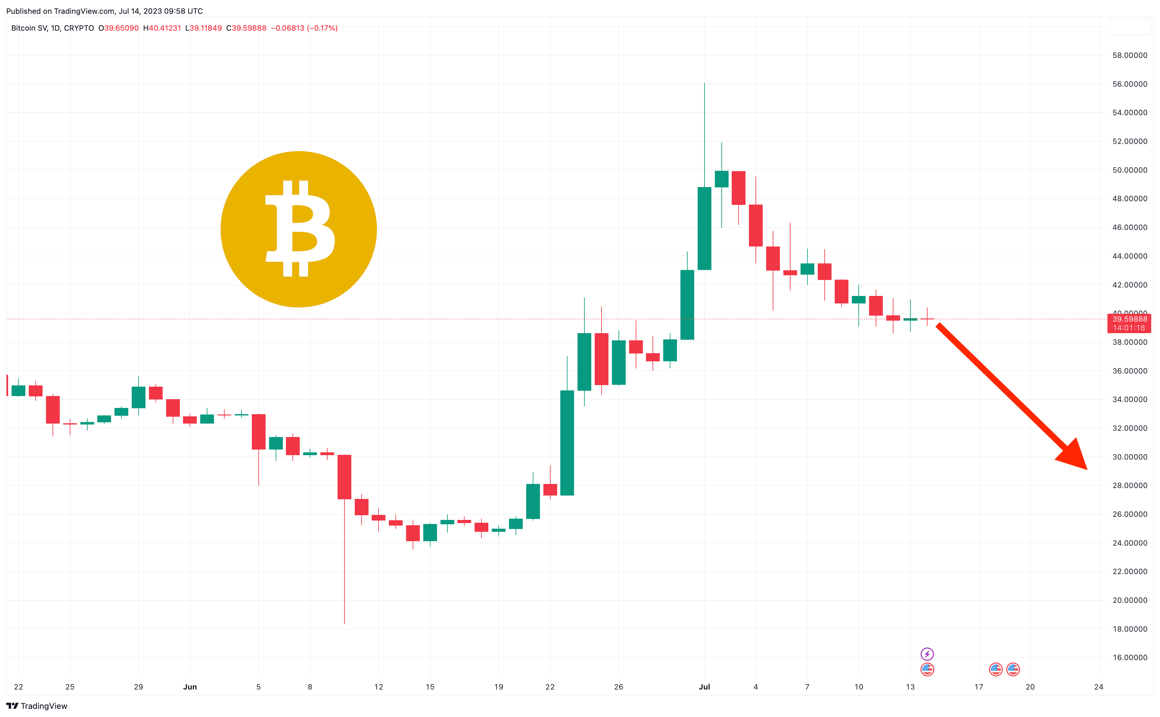 Bitcoin SV Blijft Waarde verliezen terwijl Trending Crypto Thug Life de $1,5 miljoen mijlpaal bereikt - Minder dan 3 dagen om vroegtijdig te Investeren in de Presale