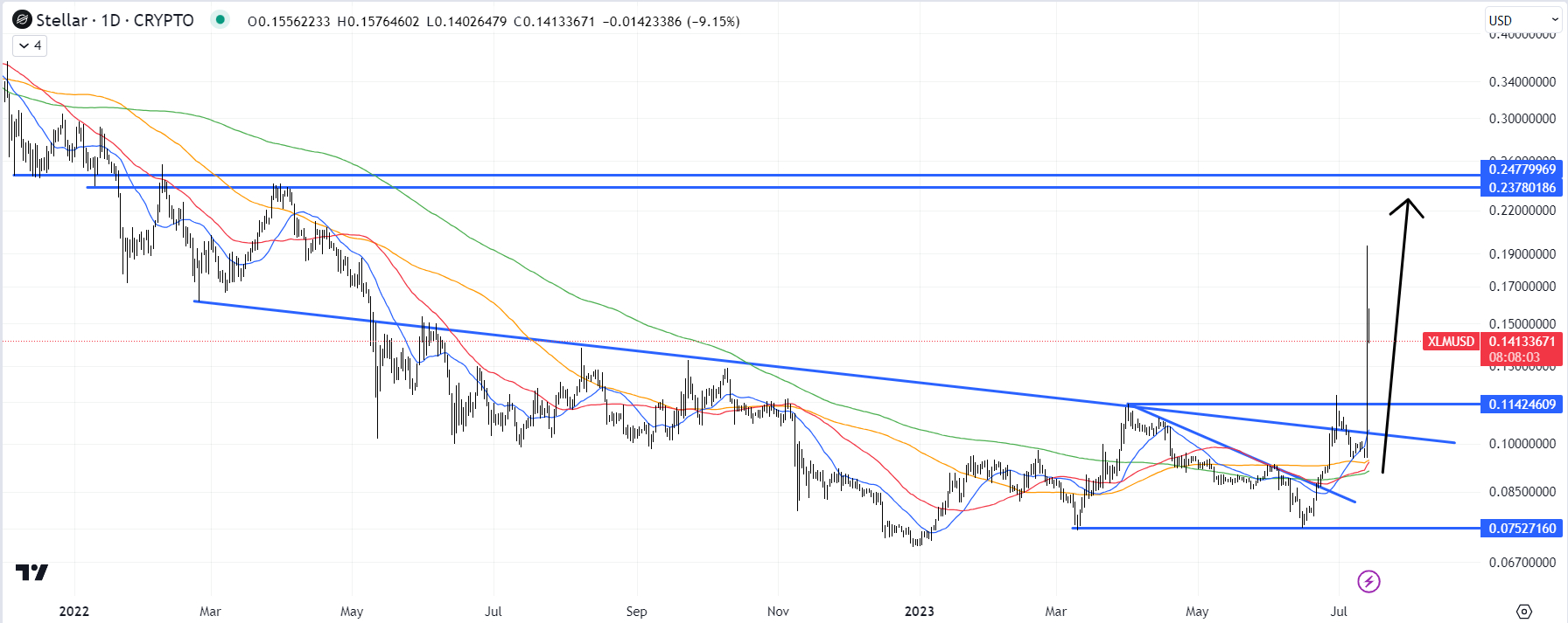 XLMチャート / 出典：TradingView