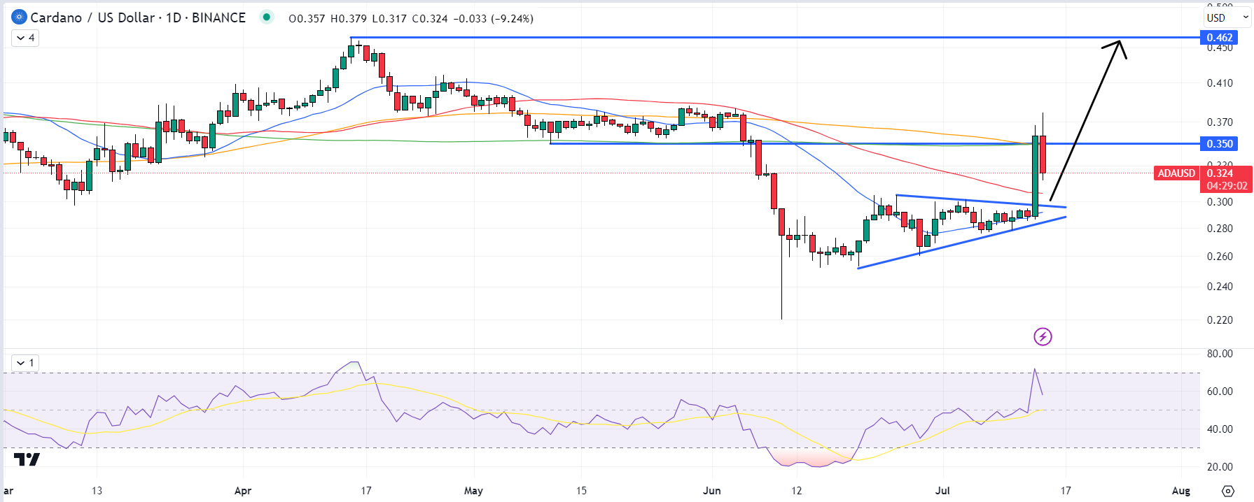 График ADA/USD / Источник: TradingView