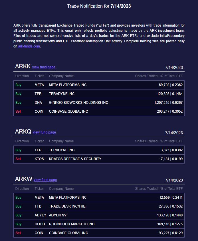 Notification de trading d'ARK Invest Coinbase Meta et Robinhood