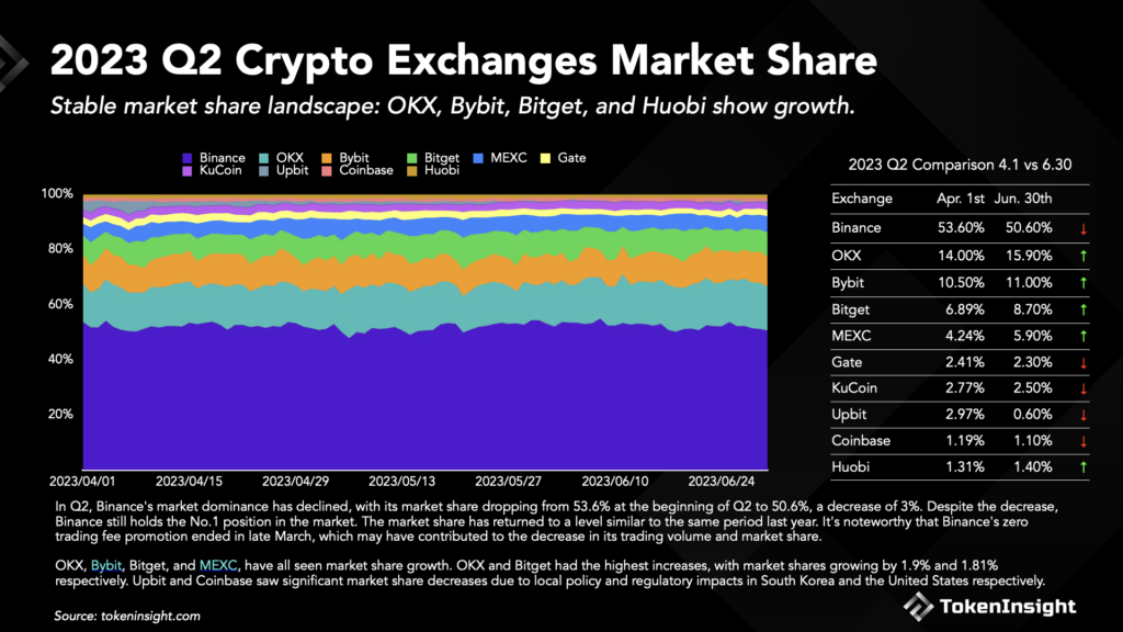 Binance baisse de 3 % de sa part de marché en 2023
