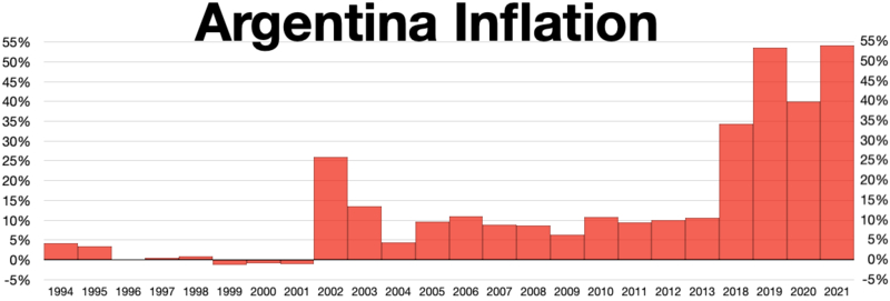 Biểu đồ thể hiện tỷ lệ lạm phát ở Argentina từ 1994 đến 2021.