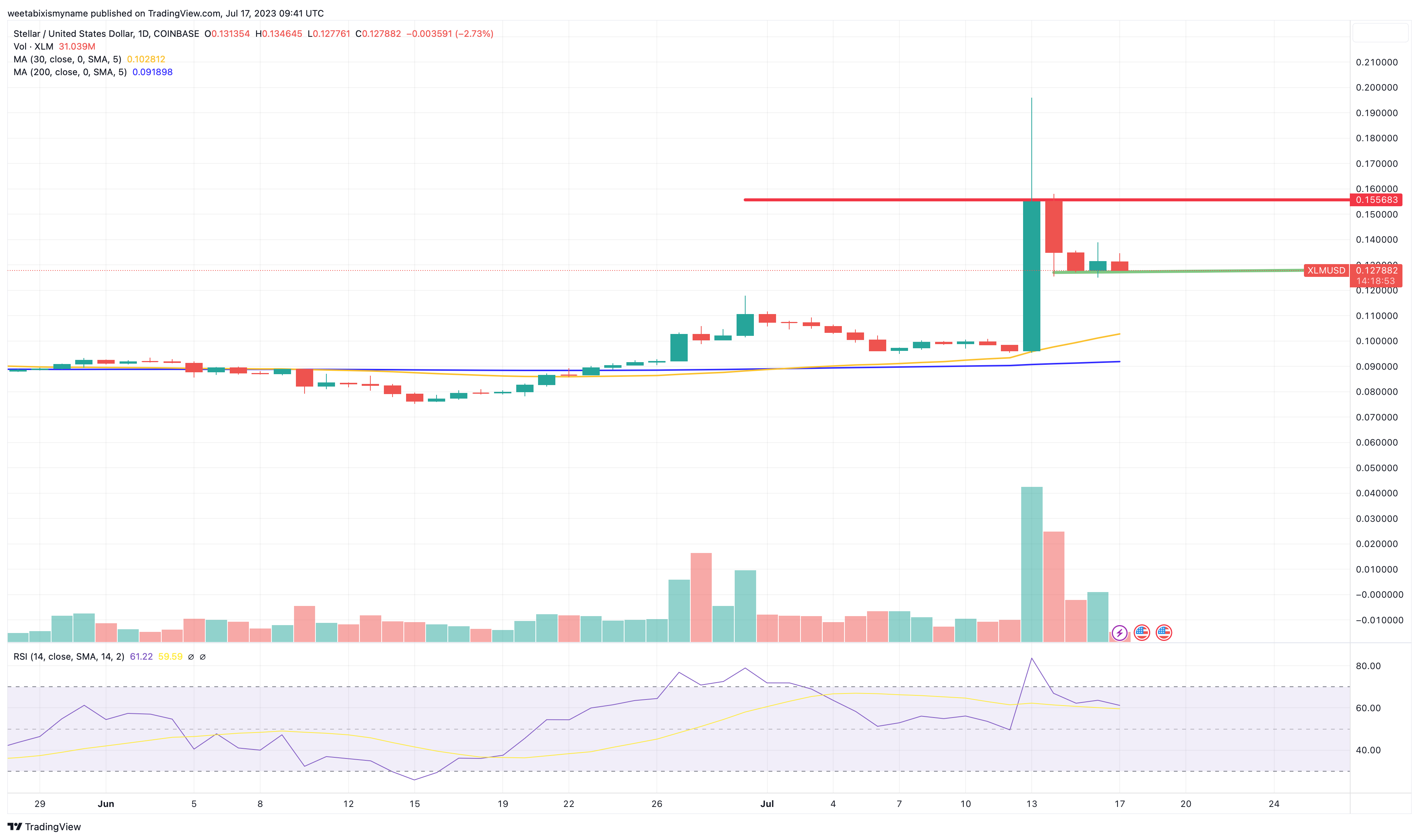 Stellar Price Prediction as XLM Blasts Up 30% in 7 Days – Can XLM Reach $1?